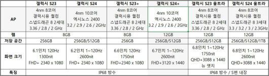삼성전자 갤럭시 S24 시리즈와 갤럭시 S23 시리즈의 성능 비교 / 출처=IT동아