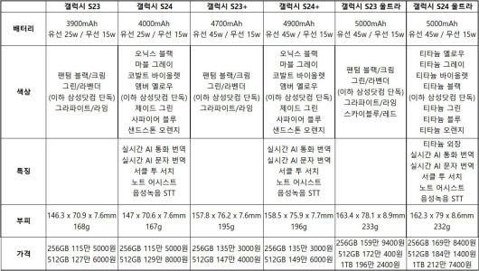 삼성전자 갤럭시 S24 시리즈와 갤럭시 S23 시리즈의 성능 비교 / 출처=IT동아