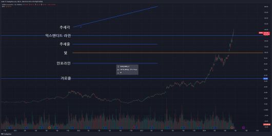 작도는 주로 선을 활용한다. 다양한 선을 쓸 수 있지만, 향후 추세를 파악하기 위해서는 확장형 선을 쓰는 것이 유리하다. / 출처=IT동아