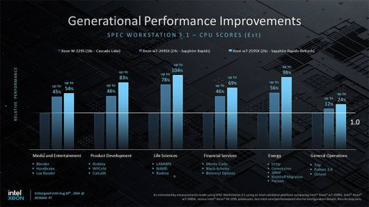 SPEC 워크스테이션 테스트 결과에서 단순 코어수 향상 이상의 기록을 보여준다 / 출처=인텔