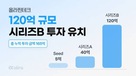 올라핀테크가 120억 원 규모 시리즈B 투자를 유치했다 / 출처=올라핀테크