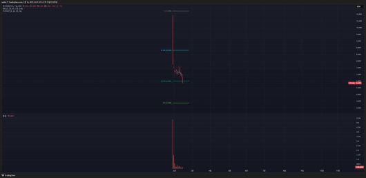 데이원컴퍼니 (종목 코드 : 373160)의 주가 흐름을 보여주는 일봉 차트 / 출처=트레이딩뷰