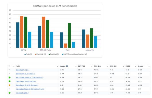 오픈AI의 GPT-4 및 GPT-3.5 터보 모델이 각각 평균 점수 56.96, 51.44를 획득해 가장 높은 순위를 차지했다 / 출처=GSMA 오픈 텔코 LLM 벤치마크