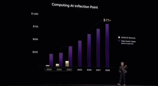 엔비디아는 추론 계산량의 폭발적인 증가로 데이터 센터 시장이 2028년 1조 달러(약 1458조 7000억 원) 규모로 성장할 것이라고 봤다 / 출처=엔비디아