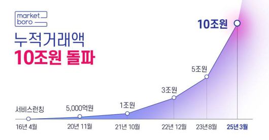 '식자재 시장 디지털 전환 외길' 마켓보로, 거래액 10조 원 돌파 / 출처=마켓보로