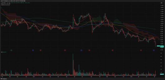 LG전자 (종목 코드 : 066570)의 주가 흐름을 보여주는 일봉 차트 / 출처=트레이딩뷰