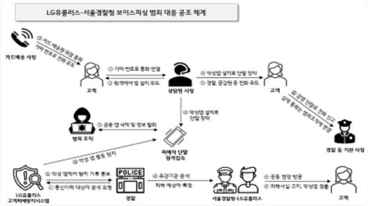 LG유플러스와 서울경찰청 보이스피싱 범죄 대응 공조 체계 / 출처=LG유플러스