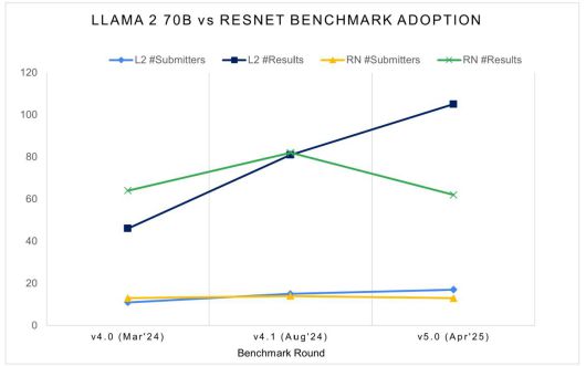 MLPerf Inference v5.0 그래프, 라마 2 70B 모델 벤치마크 채택률(제출자 수 및 결과 수)이 증가하고 있다 / 출처=ML커먼스