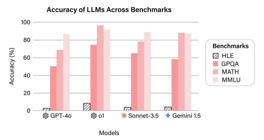 Humanity's Last Exam(HLE)은 광범위한 주제에 대한 학술 벤치마크다 / 출처=Humanity's Last Exam