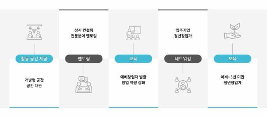 강동구 청년해냄센터는 멘토링부터 교육, 네트워킹, 보육 등 청년 창업 지원 프로그램을 운영하고 있다 / 출처=강동구 청년해냄센터