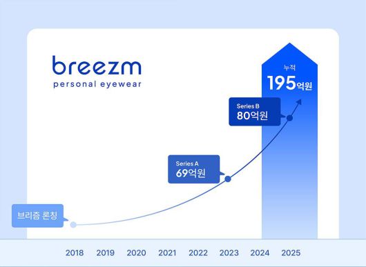 브리즘이 80억 원 규모 시리즈B 투자를 유치했다 / 출처=브리즘
