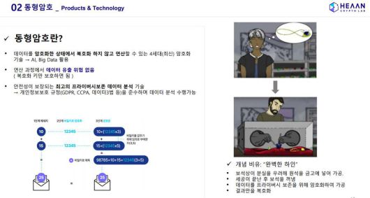 동형암호를 이용하면 복호화 없이 안전하게 암호화 데이터를 활용할 수 있다 / 출처=크립토랩