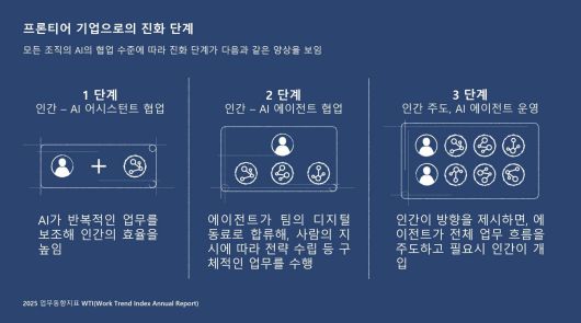 2025 업무동향지표에 따르면 하이브리드 팀 중심으로 빠르게 성장하고 성과를 내는 '프론티어 기업'이 늘고 있다 / 출처=마이크로소프트