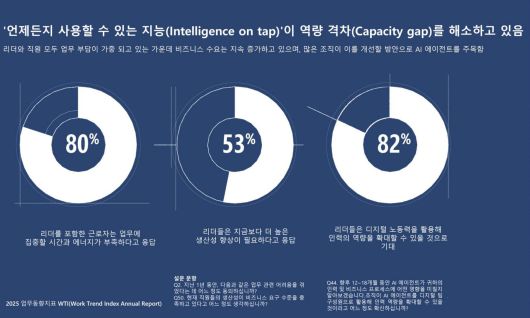 인공지능 에이전트를 적재적소에 활용, 부족한 업무 효율을 채우는 '언제든지 사용 가능한 지능'이 주목 받을 전망이다 / 출처=마이크로소프트