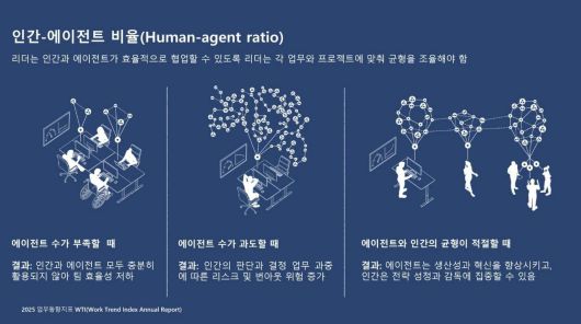 사람과 인공지능 에이전트의 비율의 최적화가 필요한 시기다 / 출처=마이크로소프트