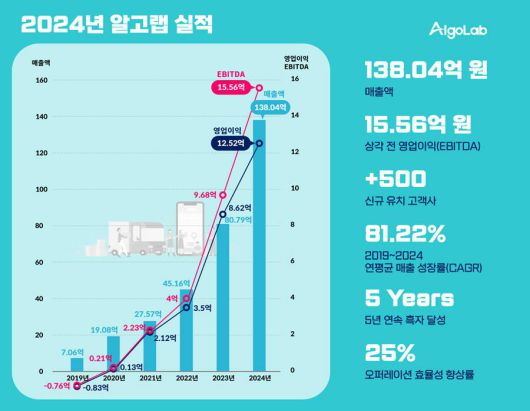 알고랩 2024년 실적 / 출처=알고랩