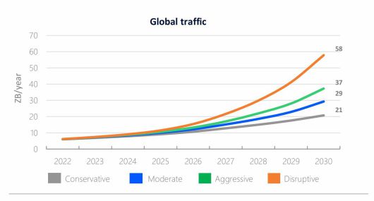 노키아는 AI로 인해 2030년까지 네트워크 트래픽이 현재보다 약 4배에서 최대 9배까지 늘어날 것으로 전망했다 / 출처=노키아