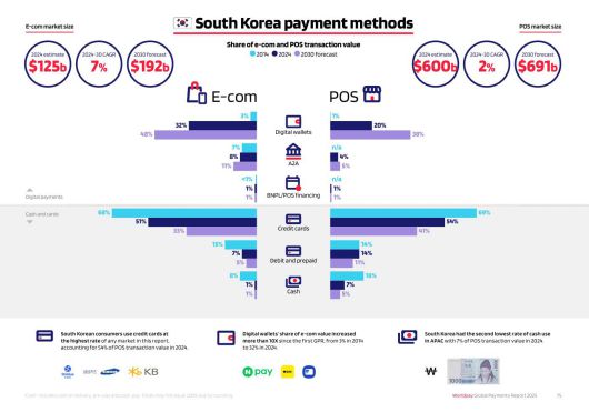 우리나라도 2030년에는 디지털 결제 비중이 크게 증가할 전망이다 / 출처=월드페이