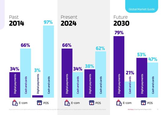 우리나라 뿐 아니라, 전 세계적으로도 현금과 카드보다 디지털 결제 비중이 확대될 것으로 봤다 / 출처=월드페이