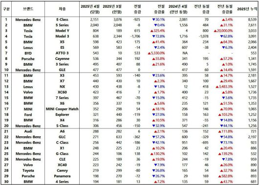 2025년 4월, 수입 차량 모델별 신차등록 대수 / 출처=한국수입자동차협회