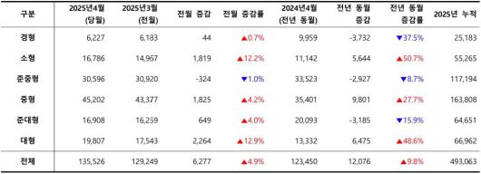 2025년 4월, 차급별 신차 등록 대수 / 출처=카이즈유데이터연구소