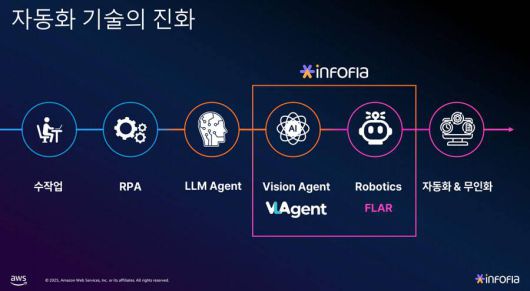 인포플라에서 소개한 자동화 기술의 진화 / 출처=IT동아