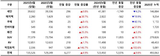 2025년 4월, 외형별 신차 등록 대수 / 출처=카이즈유데이터연구소
