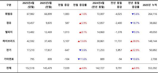 2025년 4월, 사용 연료별 신차 등록 대수 / 출처=카이즈유데이터연구소