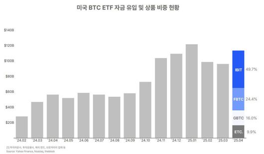 미국 비트코인 ETF 자금 유입 및 상품 비중 현황 / 출처=웨이브릿지