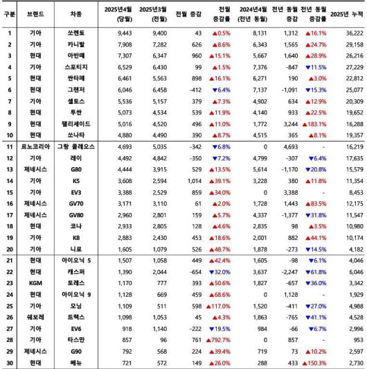 2025년 4월, 국산 차량 모델별 신차등록 대수 / 출처=카이즈유데이터연구소