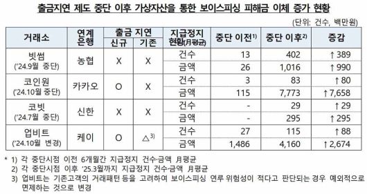 출금지연제 중단 전후 거래소 피해금 이체 증가 현황 / 출처=금융감독원