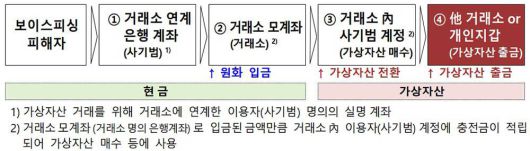 가상자산을 통한 보이스피싱 피해금 이체 경로 / 출처=금융감독원