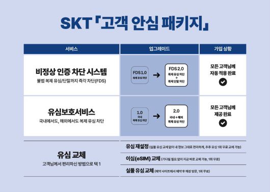 SKT가 고객 안심 패키지를 마련했다 / 출처=SKT