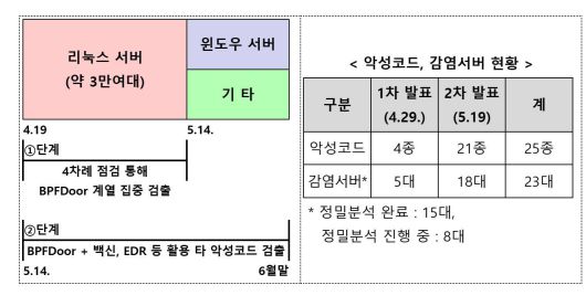 SKT 유심해킹 침해사고 민관합동조사단이 5월 19일 2차 조사결과를 발표했다 / 출처=과기정통부