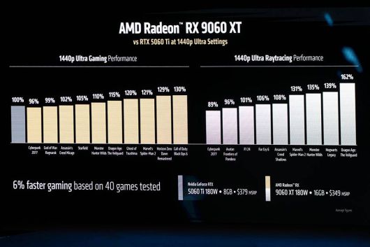 라데온 RX 9060 XT는 엔비디아 RTX 5060 Ti와 비교해 전반적으로 성능이 높다 / 출처=IT동아