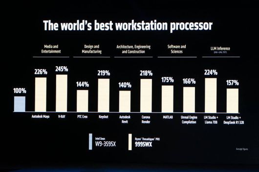 60코어 120스레드의 인텔 제온 W9-3595X의의 성능 비교 / 출처=IT동아