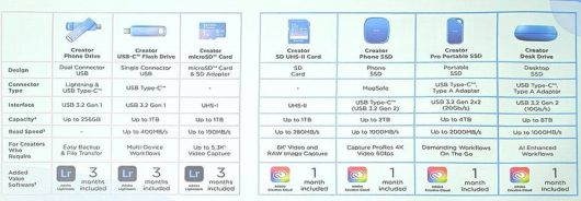 이날 소개된 샌디스크 크리에이터 시리즈 7종의 스펙 / 출처=IT동아