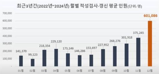 최근 3년간(2022년~2024년) 운전면허 적성검사 및 갱신 평균 인원 / 출처=한국도로교통공단