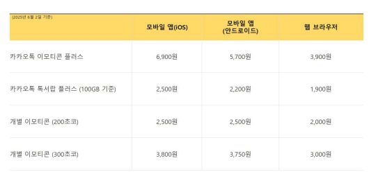 주요 카카오톡 유료 서비스 가격 비교 / 출처=IT동아