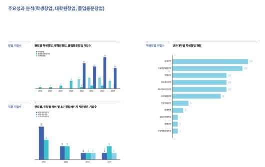 서울과학기술대학교 창업지원단 주요성과 분석 / 출처=서울과학기술대학교