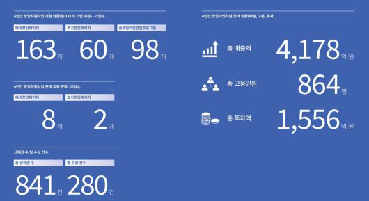 서울과학기술대학교 창업지원단 주요성과 분석 / 출처=서울과학기술대학교