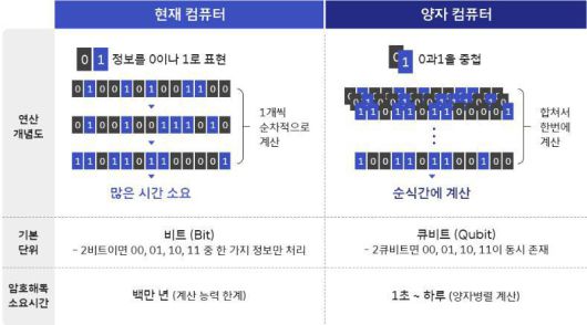기존 컴퓨터와 달리 0과 1을 동시에 처리하는 양자 컴퓨터의 구조 때문에 전통적 암호화 알고리즘의 해독이 가능해졌다 / 출처=ETRI