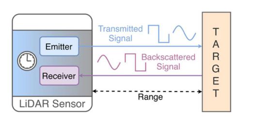 라이다 작동 원리 / 출처=삼성SDS