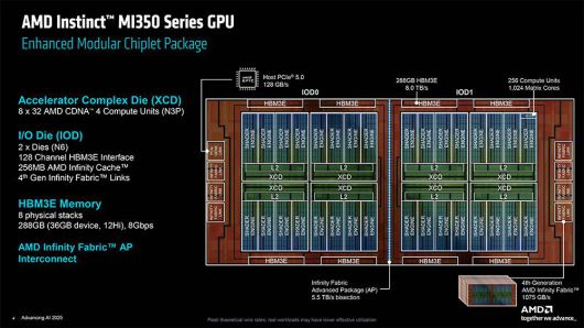 AMD 인스팅트 MI350 GPU의 아키텍처 구조도 / 출처=AMD