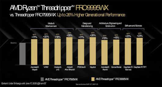 AMD 라이젠 스레드리퍼 프로 9995WX와 이전 세대와의 성능 향상 비교 / 출처=AMD