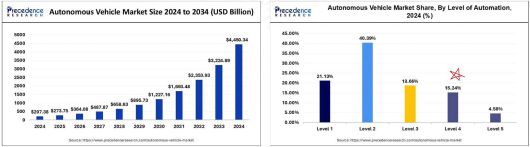 글로벌 자율주행 기술 시장 전망 / 출처=프레시던스 리서치(Precedence Research)