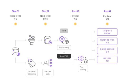 자비스에는 S2W와 카이스트 연구진이 공동 개발한 세계 최초 다크웹 도메인 특화 AI 언어모델 ‘다크버트(DarkBERT)’가 탑재됐다 / 출처=S2W