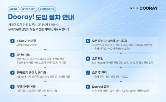 두레이온보딩팀은 표준 도입 절차 과정을 통해 고객사가 두레이를 최대한 활용할 수 있도록 돕는다 / 출처=NHN두레이