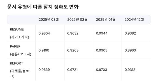 카피킬러가 사람이 작성한 표절 문서를 찾을 때 유리했다면, AI가 생성한 글을 찾을 때 GPT 킬러가 유용하다 / 출처=무하유