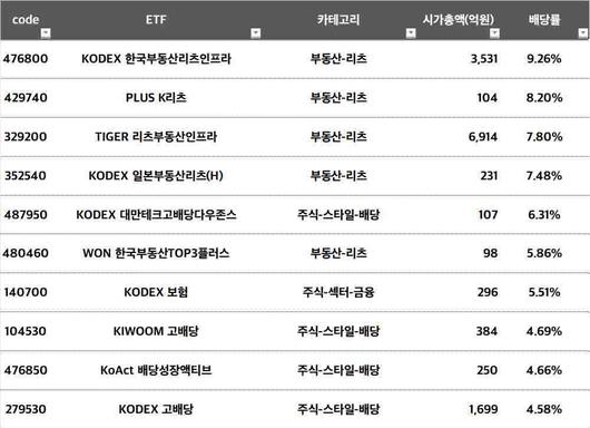 고배당주 ETF에 속하는 배당 수익률 상위 10개 ETF / 출처=케이이티에프